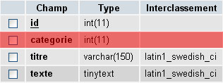 Table MySQL Article